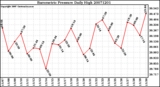 Milwaukee Weather Barometric Pressure Daily High