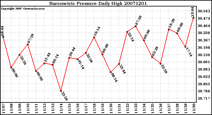 Milwaukee Weather Barometric Pressure Daily High