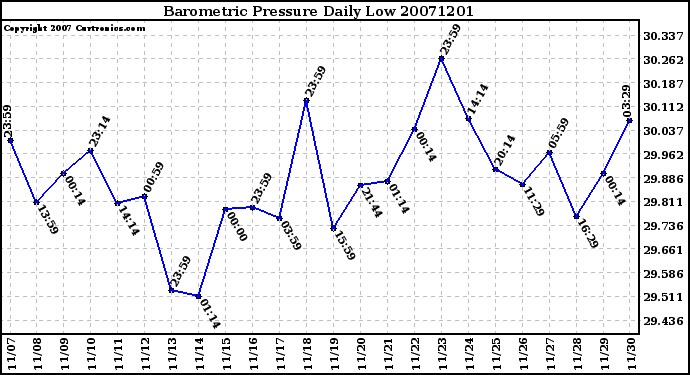 Milwaukee Weather Barometric Pressure Daily Low