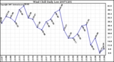 Milwaukee Weather Wind Chill Daily Low