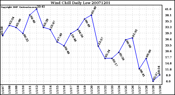 Milwaukee Weather Wind Chill Daily Low