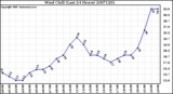 Milwaukee Weather Wind Chill (Last 24 Hours)