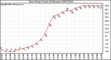 Milwaukee Weather Dew Point (Last 24 Hours)