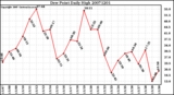 Milwaukee Weather Dew Point Daily High