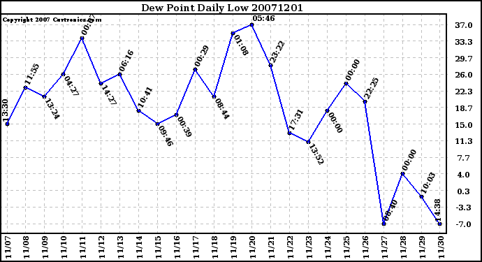 Milwaukee Weather Dew Point Daily Low