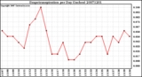 Milwaukee Weather Evapotranspiration per Day (Inches)