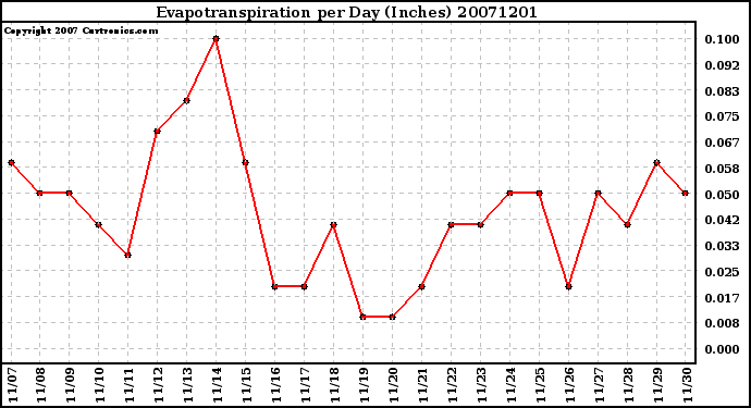 Milwaukee Weather Evapotranspiration per Day (Inches)