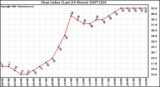 Milwaukee Weather Heat Index (Last 24 Hours)