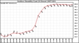 Milwaukee Weather Outdoor Humidity (Last 24 Hours)