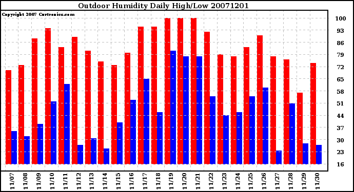 Milwaukee Weather Outdoor Humidity Daily High/Low