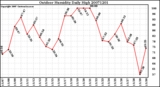 Milwaukee Weather Outdoor Humidity Daily High