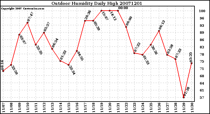 Milwaukee Weather Outdoor Humidity Daily High