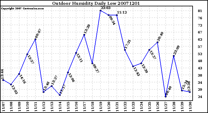 Milwaukee Weather Outdoor Humidity Daily Low