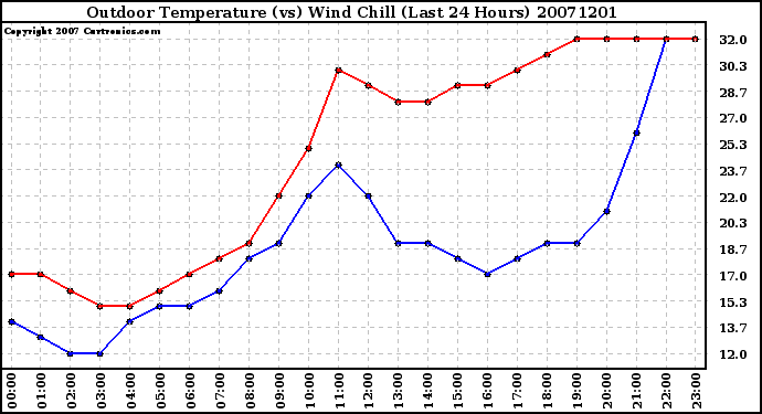 Milwaukee Weather Outdoor Temperature (vs) Wind Chill (Last 24 Hours)