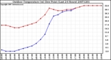 Milwaukee Weather Outdoor Temperature (vs) Dew Point (Last 24 Hours)