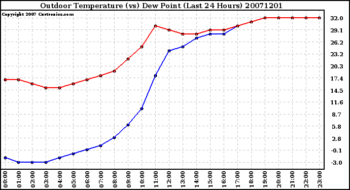 Milwaukee Weather Outdoor Temperature (vs) Dew Point (Last 24 Hours)