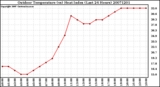 Milwaukee Weather Outdoor Temperature (vs) Heat Index (Last 24 Hours)