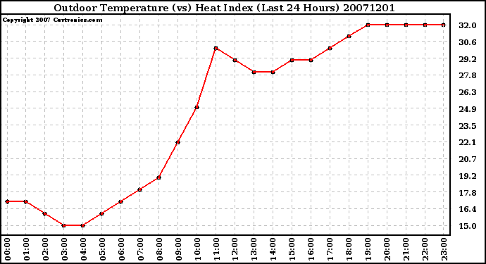 Milwaukee Weather Outdoor Temperature (vs) Heat Index (Last 24 Hours)