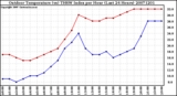 Milwaukee Weather Outdoor Temperature (vs) THSW Index per Hour (Last 24 Hours)