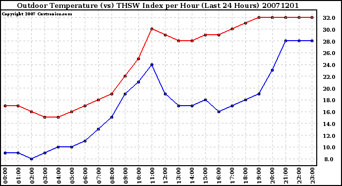 Milwaukee Weather Outdoor Temperature (vs) THSW Index per Hour (Last 24 Hours)