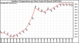 Milwaukee Weather Outdoor Temperature per Hour (Last 24 Hours)