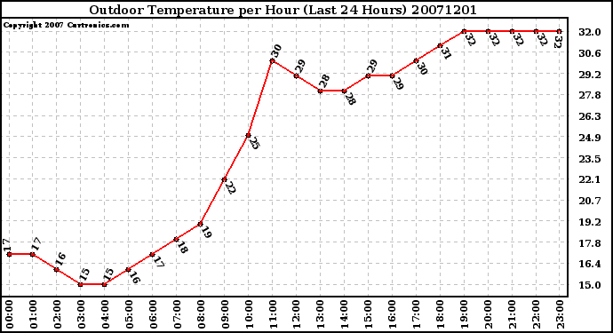 Milwaukee Weather Outdoor Temperature per Hour (Last 24 Hours)