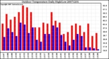 Milwaukee Weather Outdoor Temperature Daily High/Low