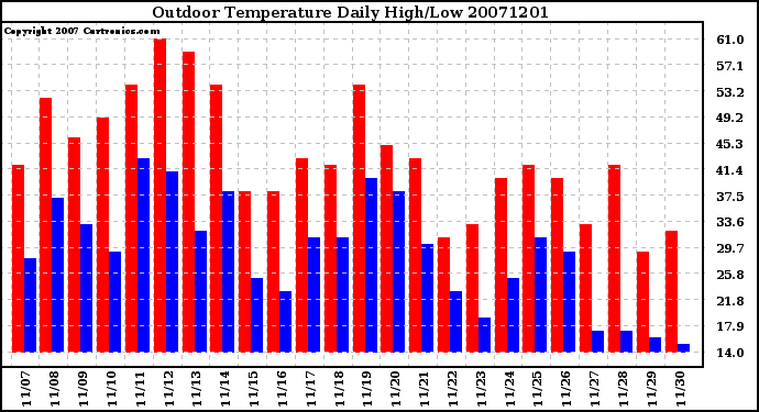 Milwaukee Weather Outdoor Temperature Daily High/Low