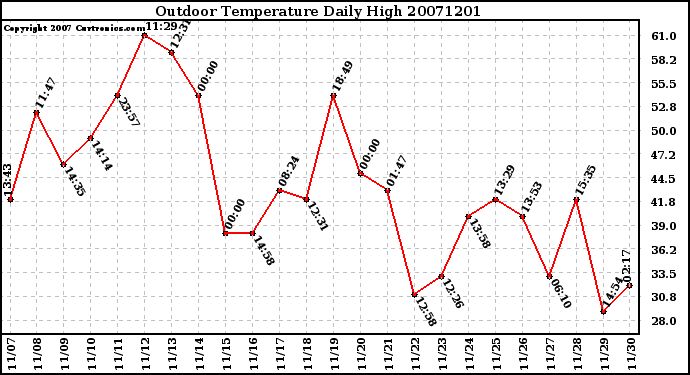 Milwaukee Weather Outdoor Temperature Daily High