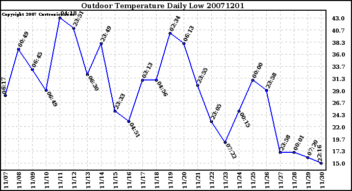 Milwaukee Weather Outdoor Temperature Daily Low