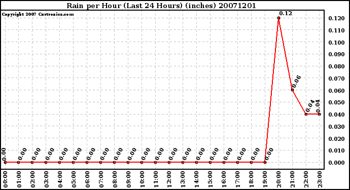 Milwaukee Weather Rain per Hour (Last 24 Hours) (inches)