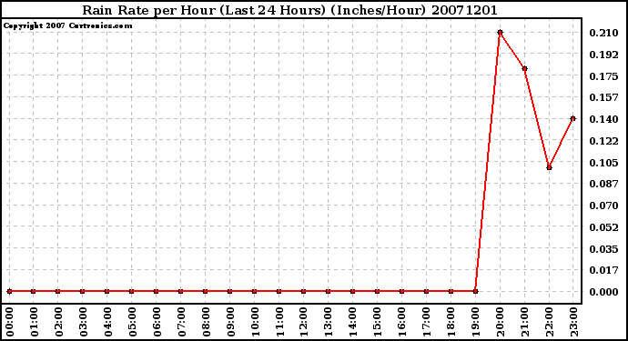 Milwaukee Weather Rain Rate per Hour (Last 24 Hours) (Inches/Hour)