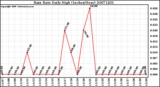 Milwaukee Weather Rain Rate Daily High (Inches/Hour)