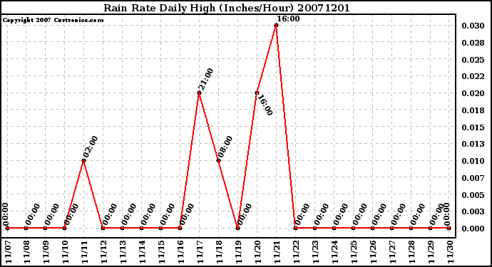 Milwaukee Weather Rain Rate Daily High (Inches/Hour)