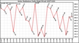 Milwaukee Weather Solar Radiation Daily High W/m2