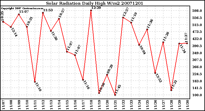 Milwaukee Weather Solar Radiation Daily High W/m2