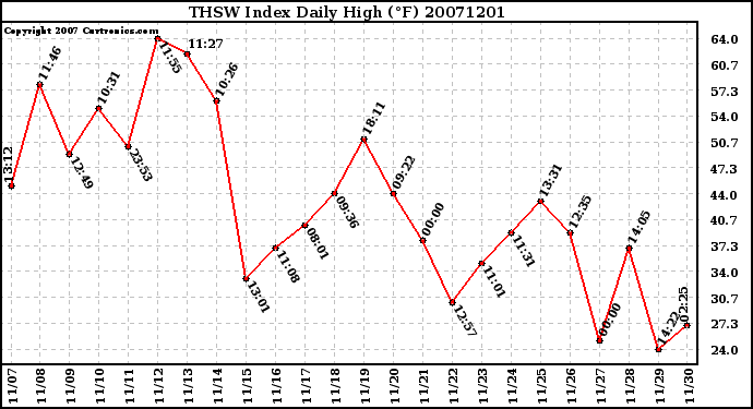 Milwaukee Weather THSW Index Daily High (F)