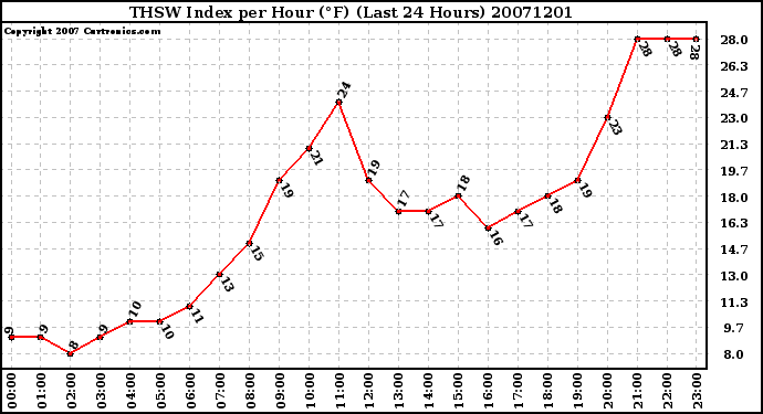 Milwaukee Weather THSW Index per Hour (F) (Last 24 Hours)