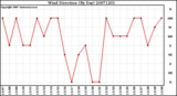 Milwaukee Weather Wind Direction (By Day)