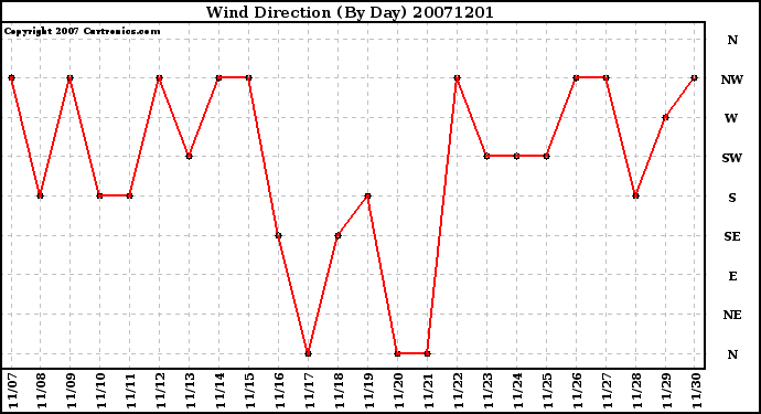 Milwaukee Weather Wind Direction (By Day)