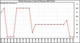 Milwaukee Weather Wind Direction (Last 24 Hours)