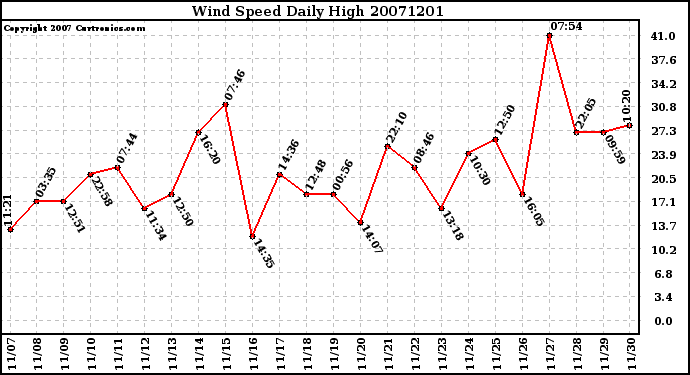 Milwaukee Weather Wind Speed Daily High