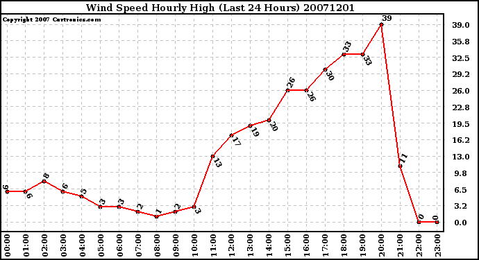 Milwaukee Weather Wind Speed Hourly High (Last 24 Hours)