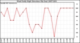 Milwaukee Weather Wind Daily High Direction (By Day)