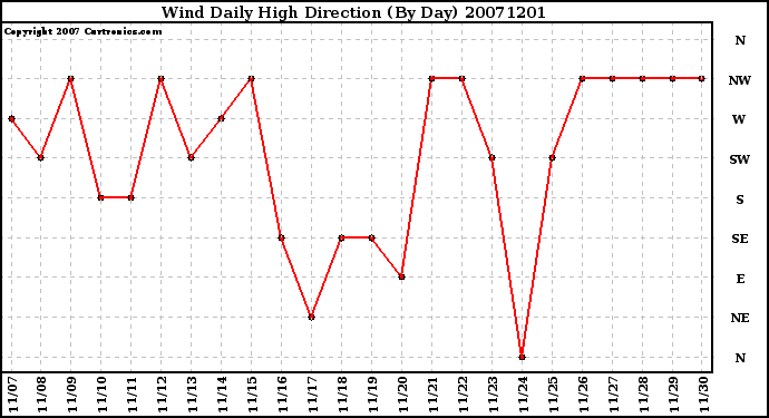 Milwaukee Weather Wind Daily High Direction (By Day)