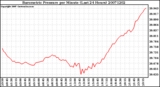 Milwaukee Weather Barometric Pressure per Minute (Last 24 Hours)