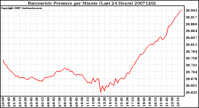 Milwaukee Weather Barometric Pressure per Minute (Last 24 Hours)