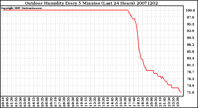 Milwaukee Weather Outdoor Humidity Every 5 Minutes (Last 24 Hours)