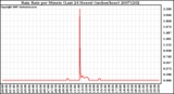 Milwaukee Weather Rain Rate per Minute (Last 24 Hours) (inches/hour)