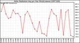 Milwaukee Weather Solar Radiation Avg per Day W/m2/minute